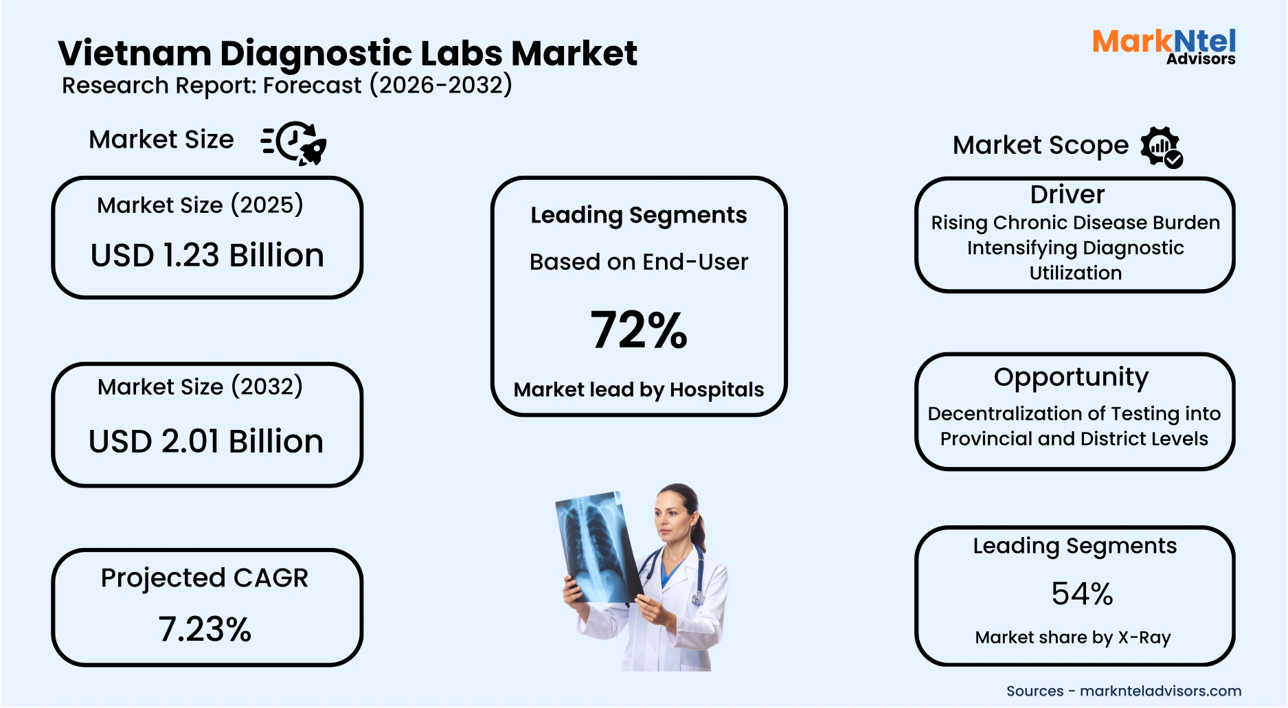 Vietnam diagnostic labs market analysis